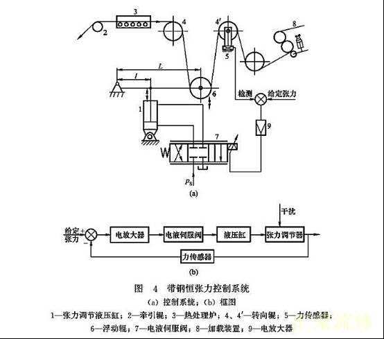 带钢恒张力控制系统